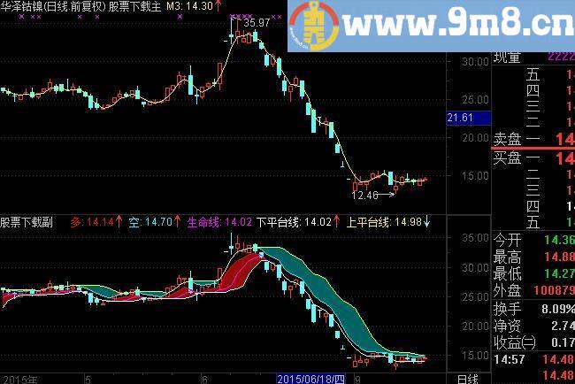 通达信平台通道主图指标(源码)