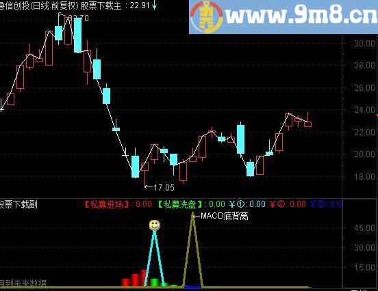 通达信神级MACD底背指标(源码)