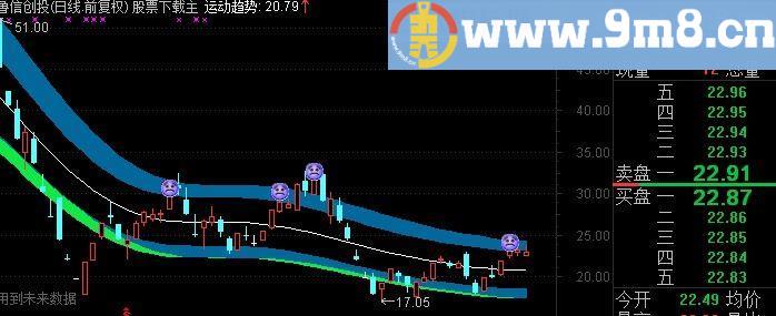 通达信运动趋势主图指标(源码)