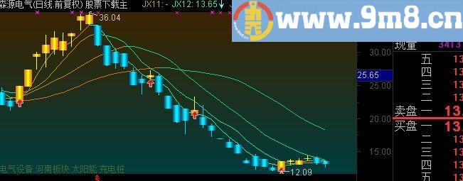 通达信波段金K线主图指标(源码)