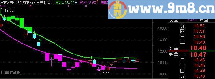 通达信买入卖出主图指标(源码)