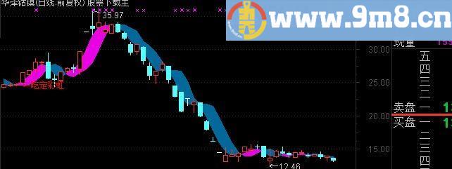 通达信吃定彩虹主图及选股指标(源码)