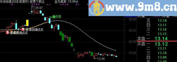 通达信精品组装主图指标(源码)