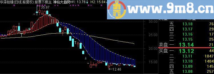 通达信神仙大趋势主图指标(源码)