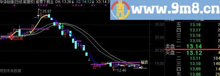 通达信次日决策主图指标(源码)