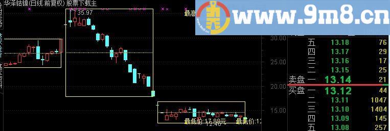 通达信标注价格主图指标(源码)