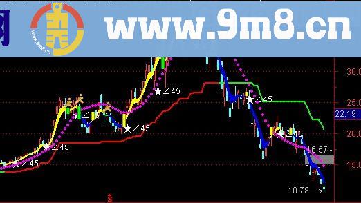 通达信金戈铁马分时主图指标(源码)