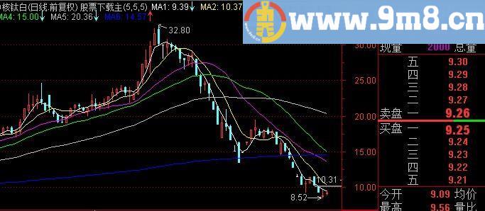 通达信次日均线预测主图指标(源码)