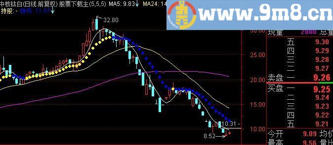 通达信下跌找涨停主图指标(源码)