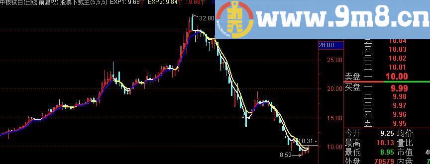 通达信大小波段通杀主图指标(源码)