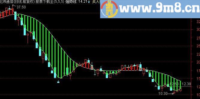 通达信波段操作工具主图指标(源码)