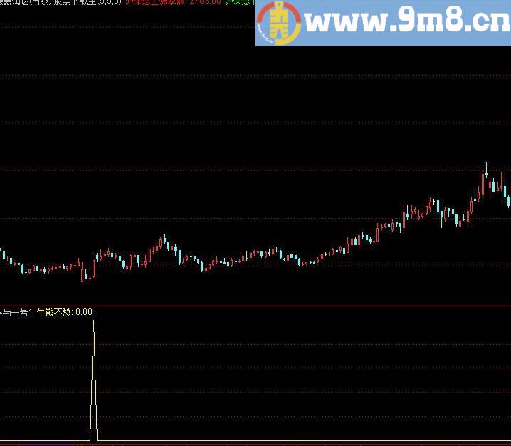 通达信牛熊不愁及选股指标(源码)