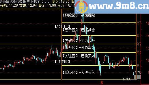 通达信财富方阵主图指标(源码)