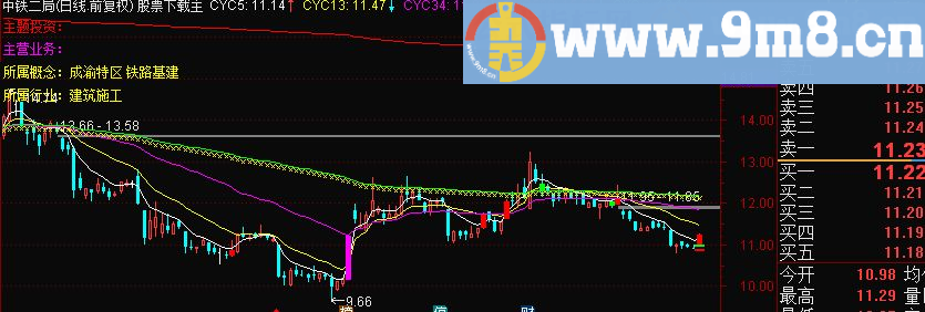 通达信CYC成本均线主图九毛八公式指标网