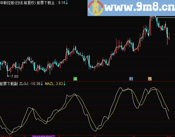 通达信《主力轨迹》副图副图指标 贴图 无未来