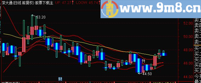 通达信顶底背离（指标主图 贴图）方便查看波段状况