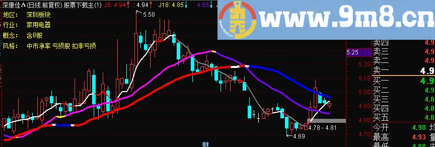 通达信原创张清华KDJ均线战法 主图指标