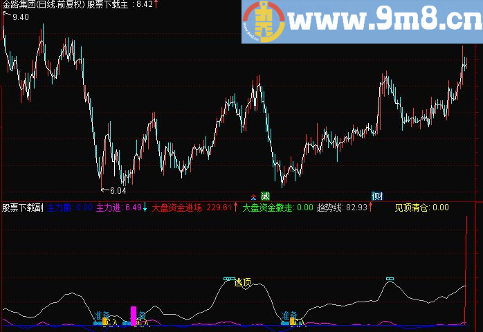 通达信高抛低吸T+0分时副图指标