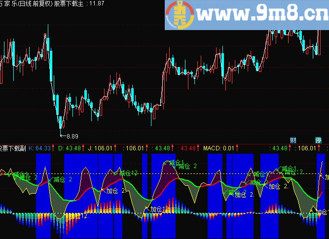 把KDJ和MACD来个二合一 发生奇特功效幅图 通达信源码