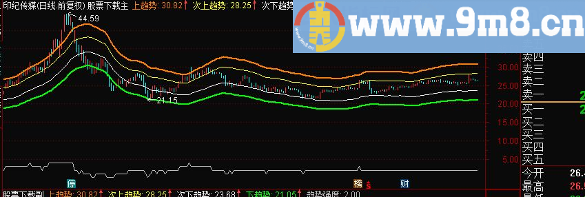 涨跌趋势副图指标 贴图转主图无未来