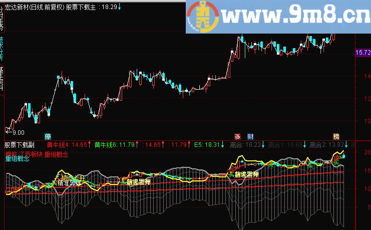 通达信破壳而出强弱分水岭主图 源码