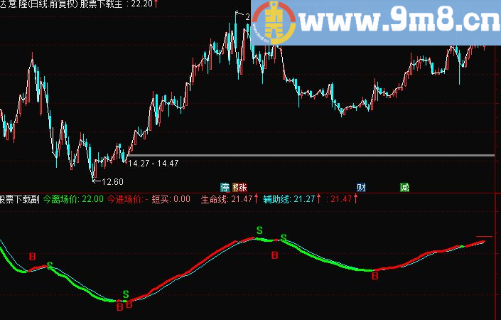 通达信超实用的【智能辅助线】优化指标 主图源码