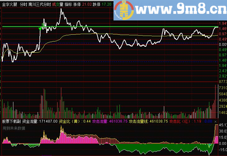 通达信资金攻击分时副图