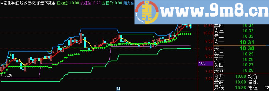 通达信箱体操作主图指标