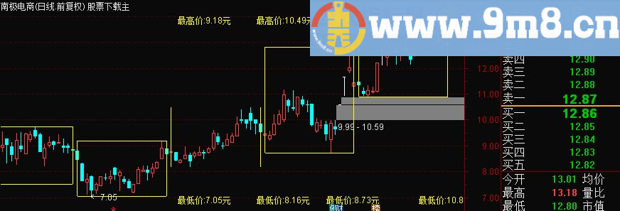 通达信箱体主图指标源码副图