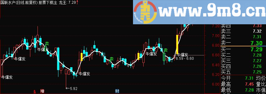 爆牛拉升 经实战检验准确的一与的爆牛指标