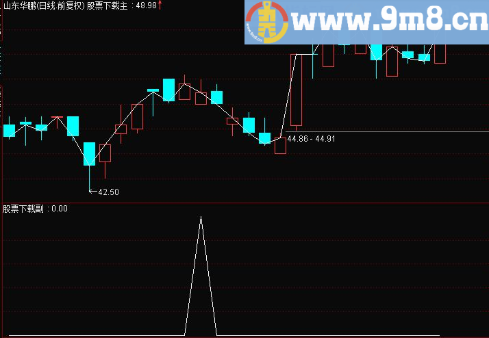 通达信每天一个点优化 副图/选股指标