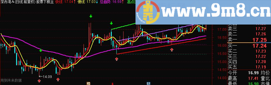 通达信三剑客主图指标