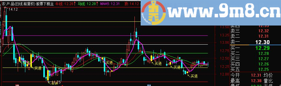 通达信金牛争霸（指标主图贴图）