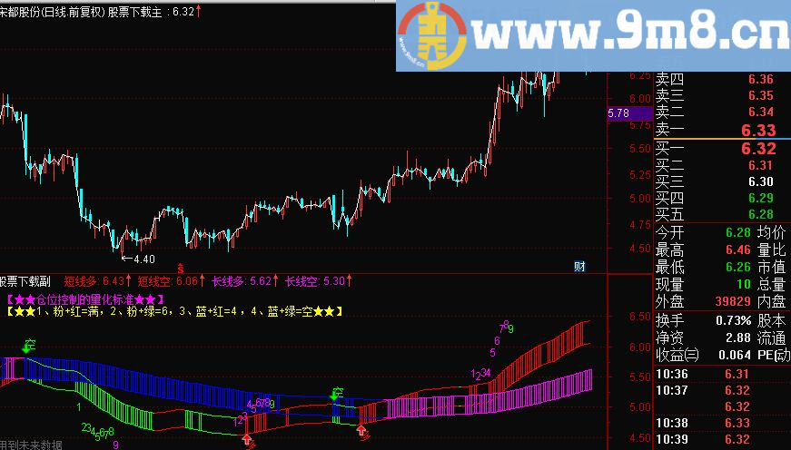 通达信多空通道+九转序列 主图