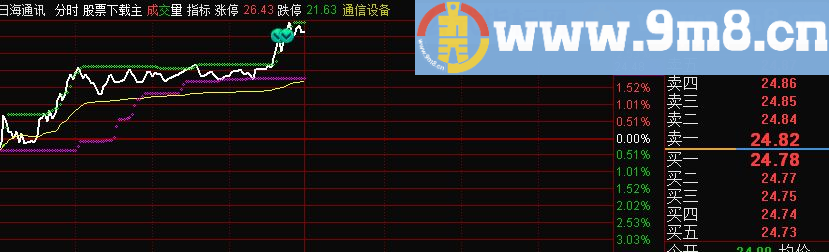 【分时买卖提示】适合分时T+0操作（ 源码 主图 通达信 贴图）无未来