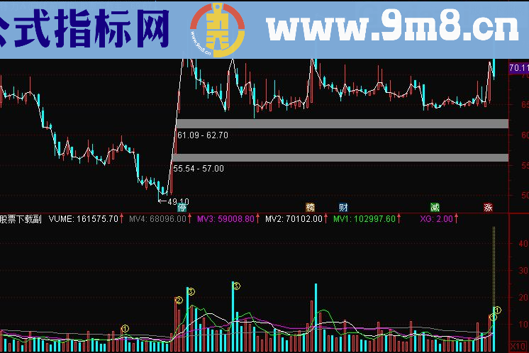 最实用公式 突然放量副图公式、说明