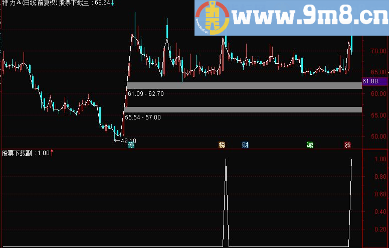 通达信分时背离（分时副图 源码 预警指标）