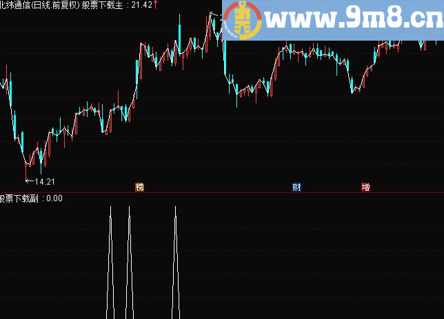 通达信强势反转副图九毛八公式指标网