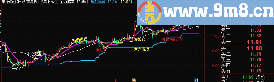 通达信青松红牛 主图源码