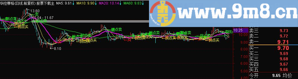 通达信 20日均线买卖主图源码