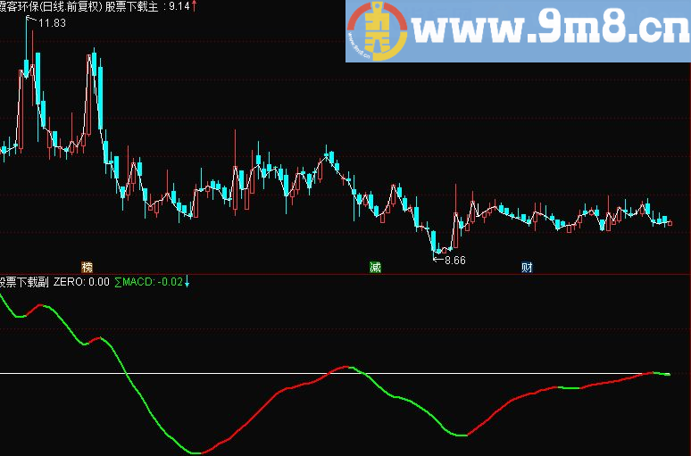 通达信玩玩KDJ（源码副图贴图）