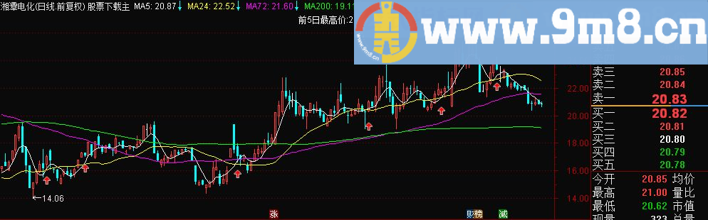 通达信黑马翻倍主图指标