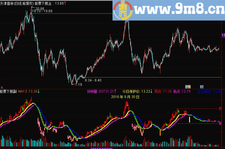 通达信傻瓜操盘主图指标源码