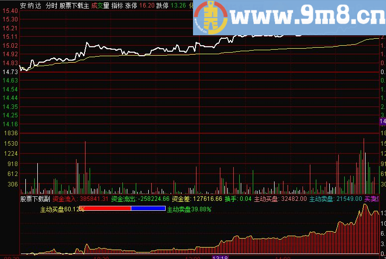 实时【分时资金进出】 盯盘必备 通达信分时副图指标