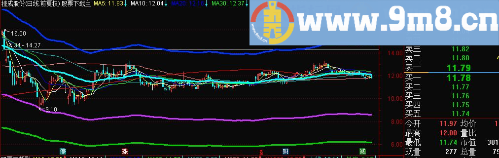 末日铁底（指标 主图 通达信 贴图),很多的股票,都在我的这些线里运行