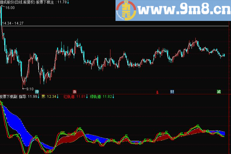 趋势主图，只按此指标操作你还会亏钱吗？大智慧、通达信通用 无未来