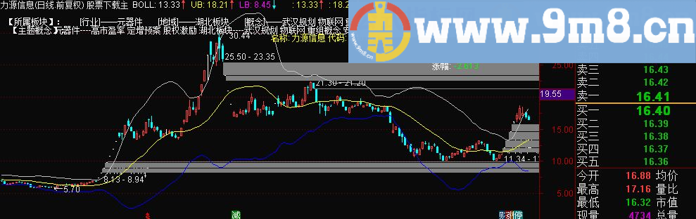 通达信主图BOLL叠加指标，加入了“板块、概念、浮动涨幅换手等”