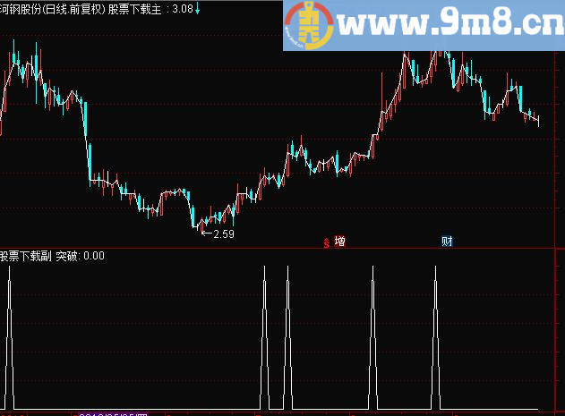 主图、MACD选股主、副指标 无未来 大智慧通用