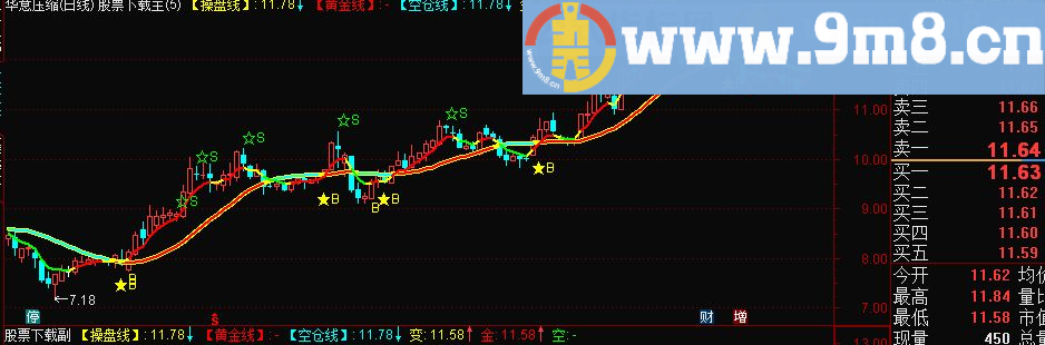 神奇操盘线 一个实用的主图指标