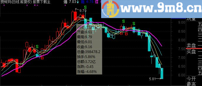 通达信操盘手BS买卖点主图指标